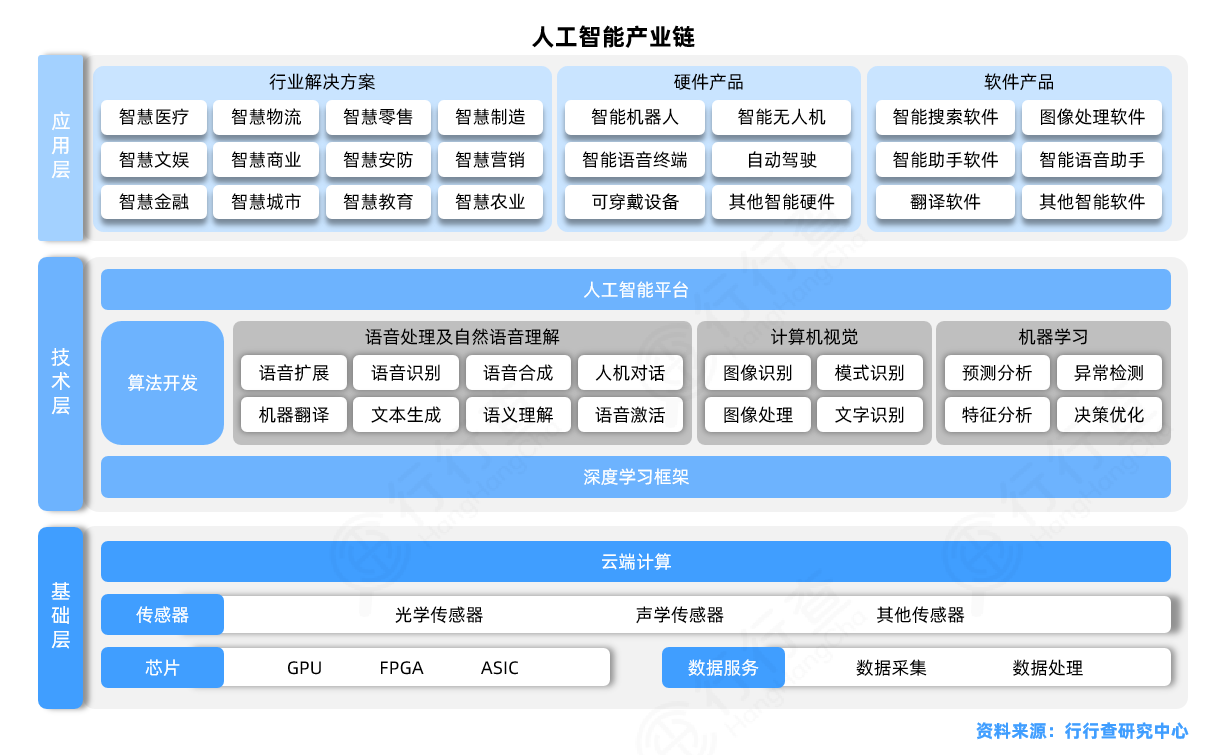 人工智能 AI融合多場(chǎng)景，打造人工智能產(chǎn)業(yè)生態(tài)