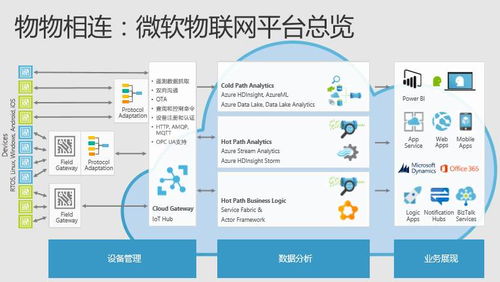 微軟技術暨生態(tài)大會第二日聚焦 物聯(lián)網(wǎng)技術服務引領技術狂歡